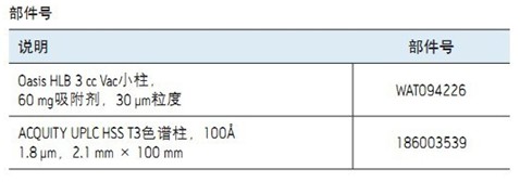 利用ACQUITY UPLC I-Class和Xevo TQ-S測(cè)定動(dòng)物源性食品中的保泰松