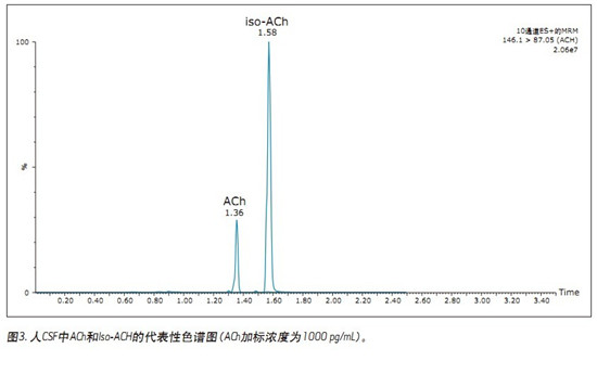 CORTECS UPLC HILICɫV_lһN܉XҺ(CSF)đAMxaͬrMжUPLC/MS/MSy