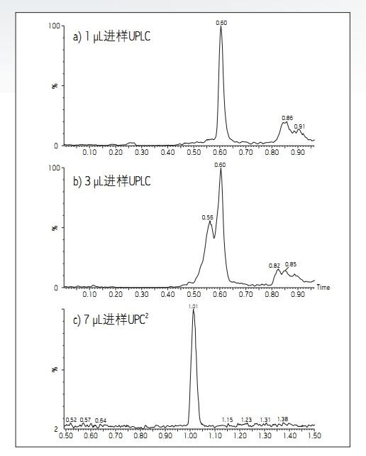 D1. ڷģʽ\(yn)еUPLC®УPPTȡͨ^(a)1 µLM(jn)ӡ(b)3µLM(jn)ӫ@õʾɫVDԼACQUITY UPC<SUP>2</SUP>ϵy(tng)УͬPPTȡ(c)7µLM(jn)ʾɫVD