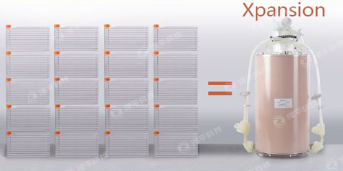 Xpansion碟片高度緊密排列,占地面積小,一個(gè)Xpansion 200生物反應(yīng)器(高度僅0.8m),可提供與20個(gè)10層細(xì)胞工廠(高度約4m)相當(dāng)?shù)呐囵B(yǎng)表面積