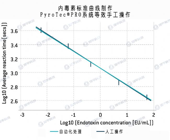 PyroTec PRO系統內毒素檢測流程與人工操作一致
