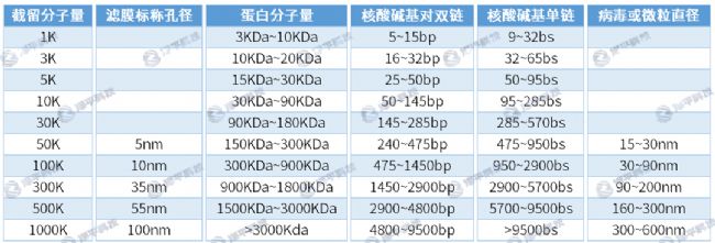 Pall超濾管孔徑/截留分子量選擇表 北京澤平